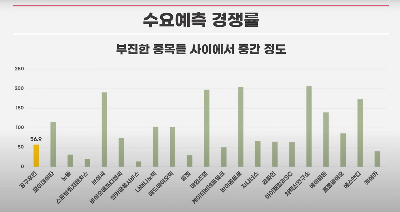 공구우먼 공모청약안내(3/14-15일) 6 수요예측경쟁률을 비교해볼때 공구우먼은 부진한 그룹들 가운데 중간정도
