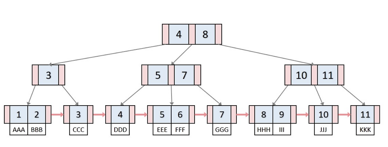[CS] B+ Tree