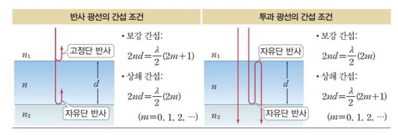 [물리학 II] 전자기파의 간섭
