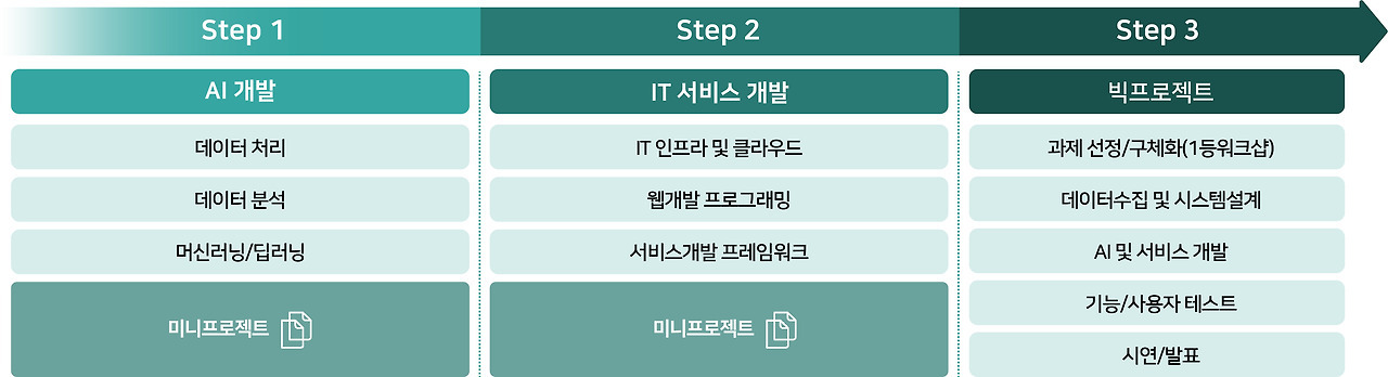 [KT Aivle School DX 5기] 최종 합격 후기(서류, 인적성)