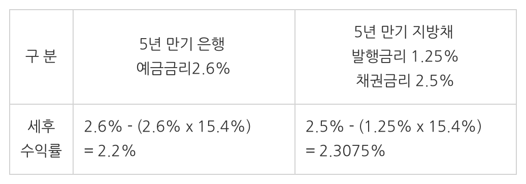 채권 이해: 채권 종류별 투자 전략