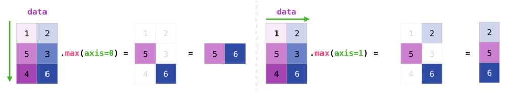 [Numpy, Tensorflow] axis, dim (shape, ndim, size...)