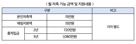 희망두배 청년통장 최대 1080만원 중복 신청 가능할까?