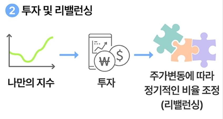 다이렉트인덱싱 : 나만의 지수 만들고 투자하기(feat. NH투자증권) 3 ywAAAAAAQABAAACAUwAOw==
