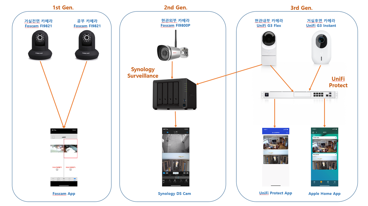 내나라 내땅 내두발로 Synology Surveillance VS UniFi Protect