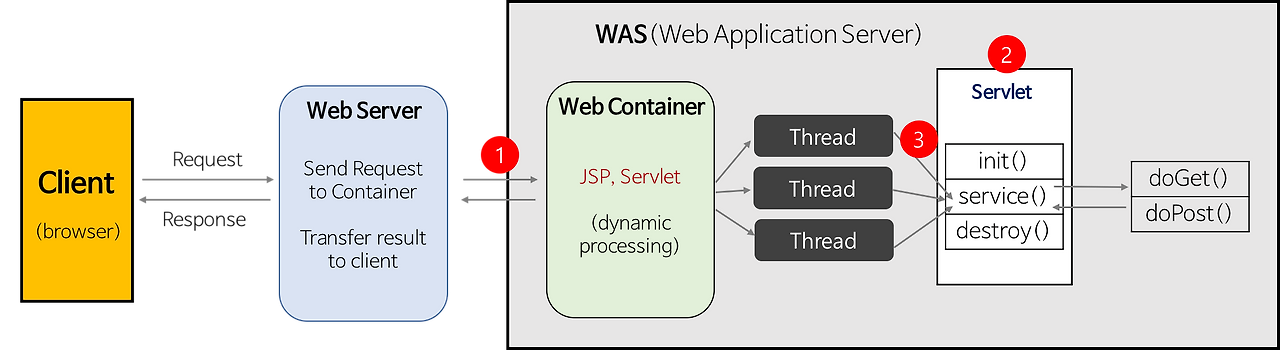 Web servlet. Java servlet. Сервлеты get Post. Servlet cicle java. Servlet Container.