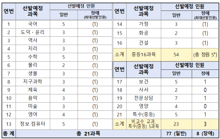 울산광역시 교원