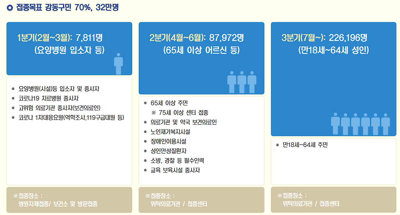 강동구 접종대상 및 일정 계획