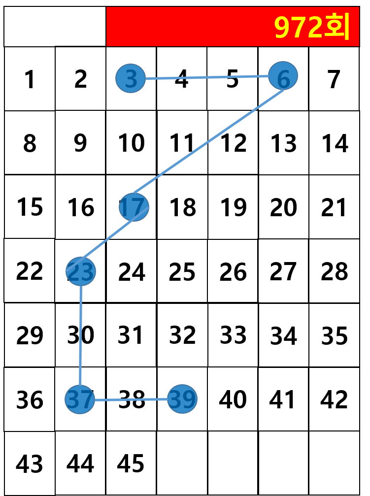 로또 972회 당첨번호 및 당첨판매점