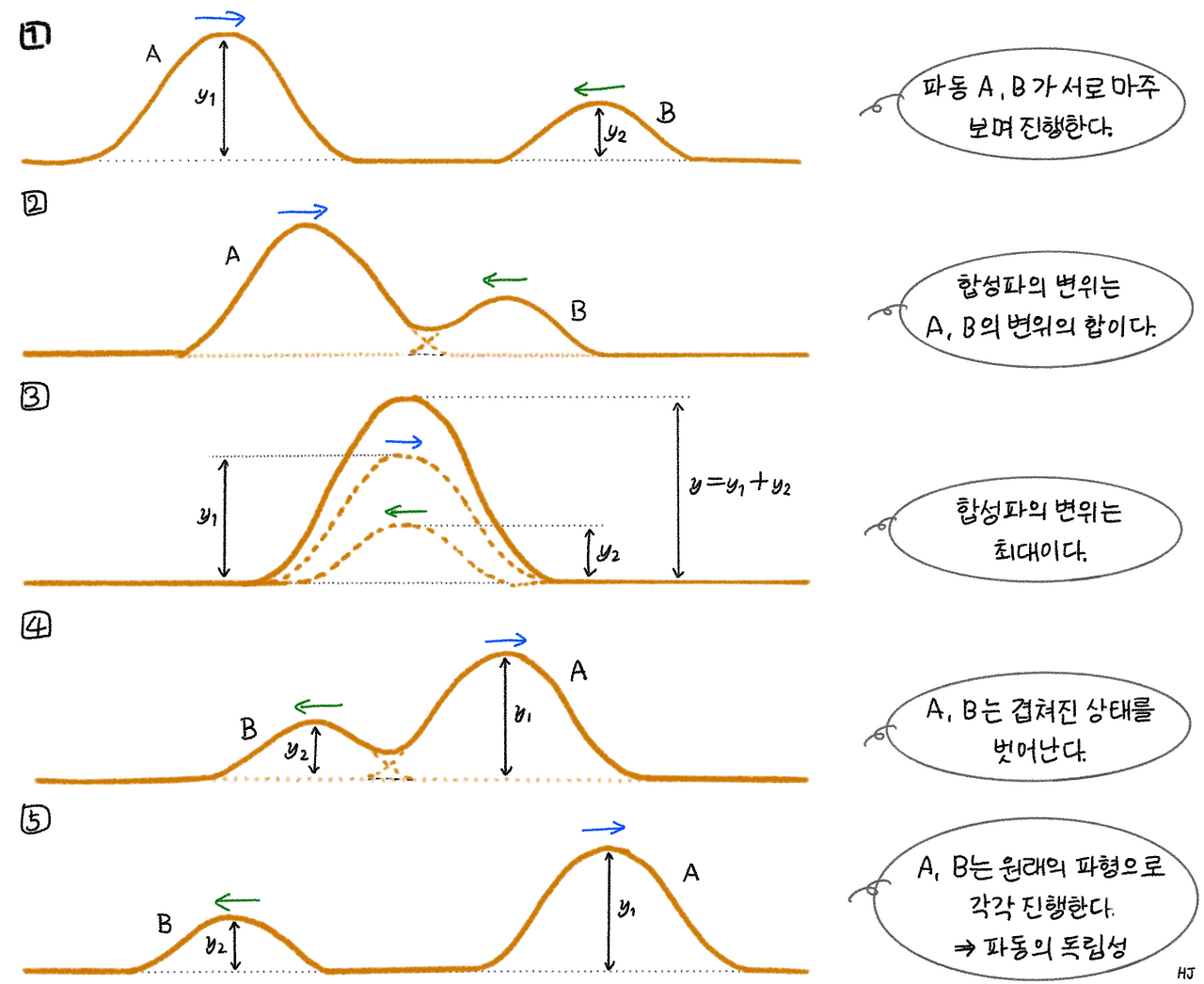 파동의 중첩