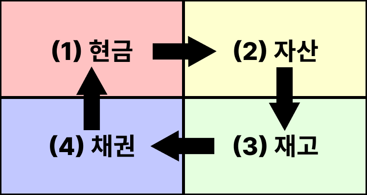 (1) 현금 (2) 유무형 자산 (3) 재고 (4) 채권