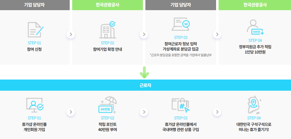 자영업자, 소상공인 근로자 휴가지원 사업 40만원 신청 방법