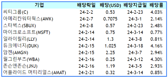 24년 2월 미국주식 배당 달력 3 ywAAAAAAQABAAACAUwAOw==