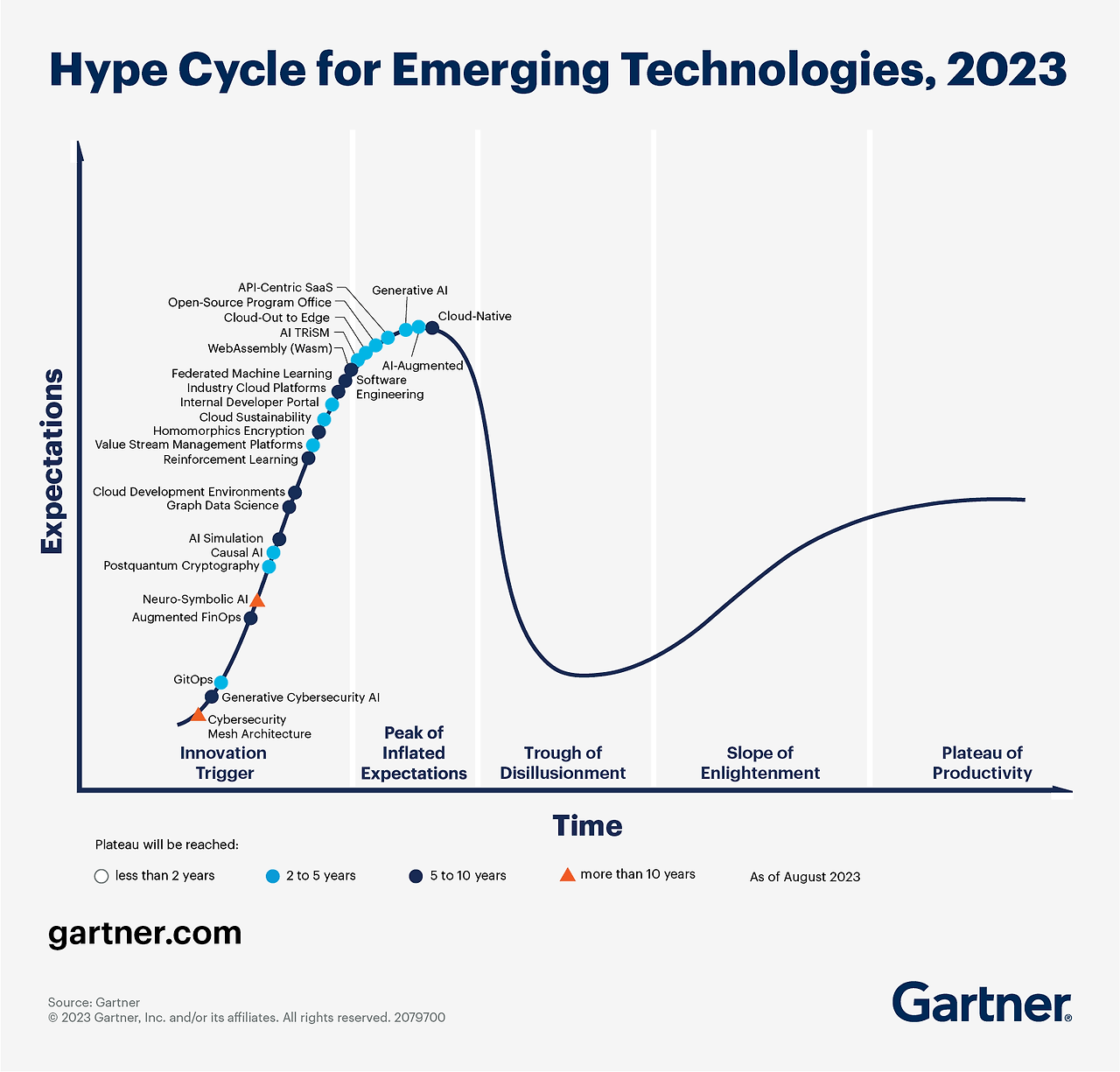 Hype Cycle for Emerging Tech Gartner