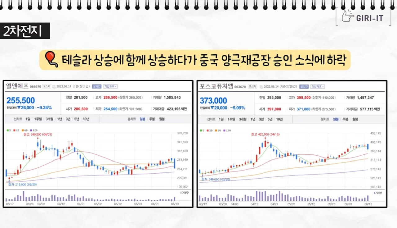 에코프로, 에코프로비엠 주가급락 이유, 제2의 라덕연사태(ft.오늘의 증시, 테슬라 공매도는 울고, 에코프로 공매도는 웃었다?) 11 ywAAAAAAQABAAACAUwAOw==