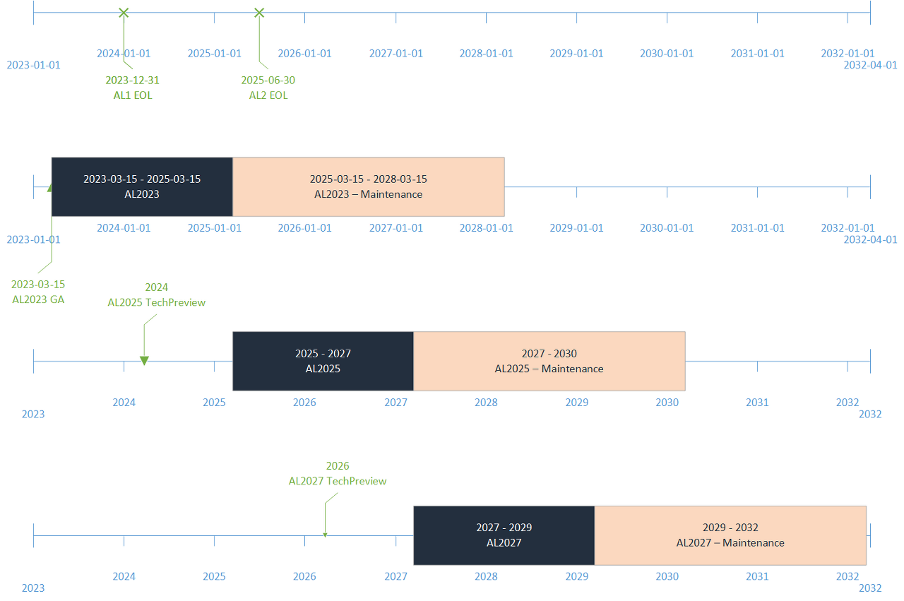 aws amazon linux 2023 al2023 