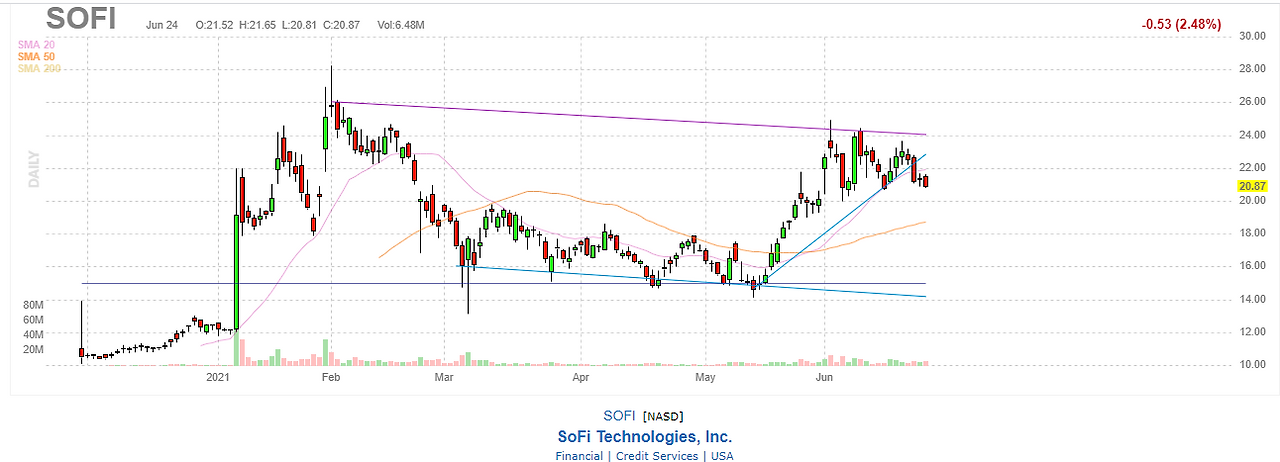 SOFI 간단한 기업 분석(feat. 현재 주가 20달러)