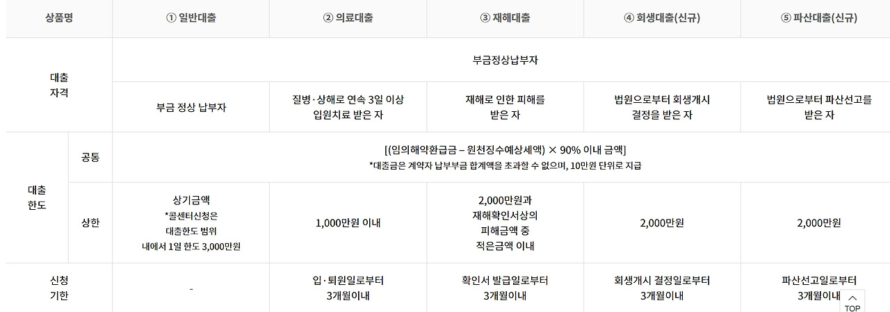 노란우산공제 해지부터 가입 혜택 대출 정보