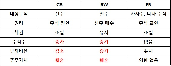 채권 투자시 유의사항, 주요 회사채(CB, BW, EB) 5 ywAAAAAAQABAAACAUwAOw==