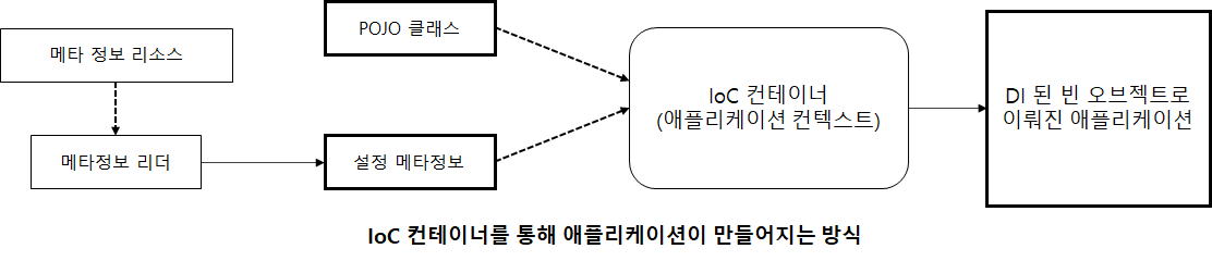 IoC 컨테이너를 통해 애플리케이션이 만들어지는 과정