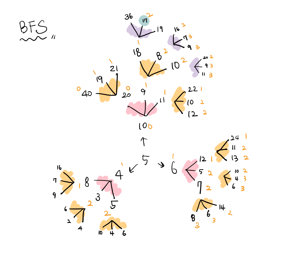  13549 3 python bfs