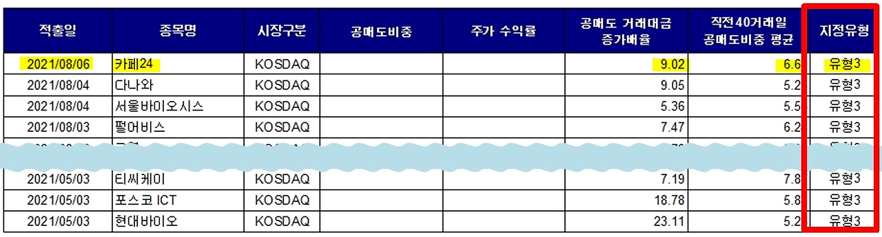 주식초보)‘공매도 과열종목 지정’에 대한 모든 것을 알아보자 =͟͟͞͞(๑º ロ º๑) 14 ywAAAAAAQABAAACAUwAOw==