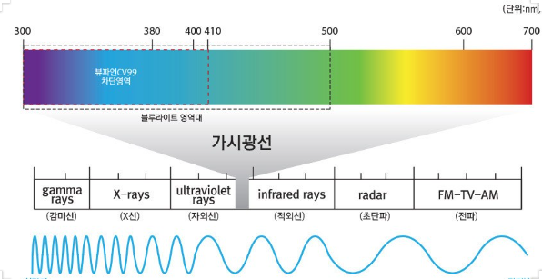 자외선과 적외선 가시광선 차이 알아보기