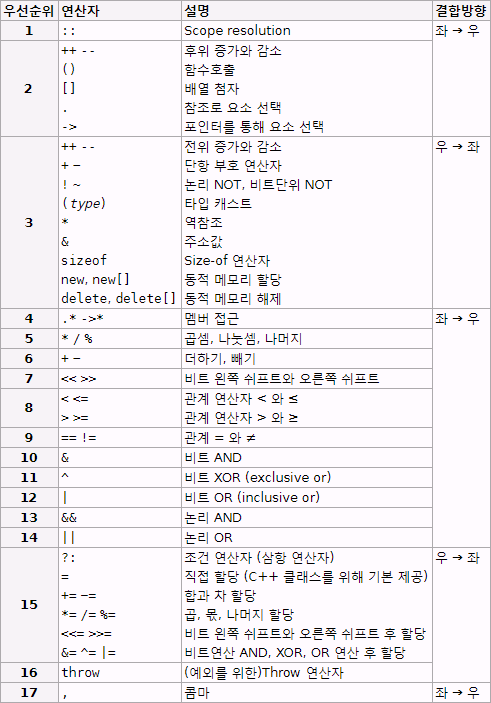 연산자 우선순위, 결합규칙
