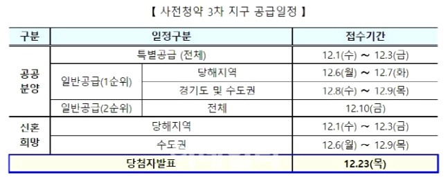 3차 사전청약, 6일부터 일반공급 접수 시작 2 ywAAAAAAQABAAACAUwAOw==