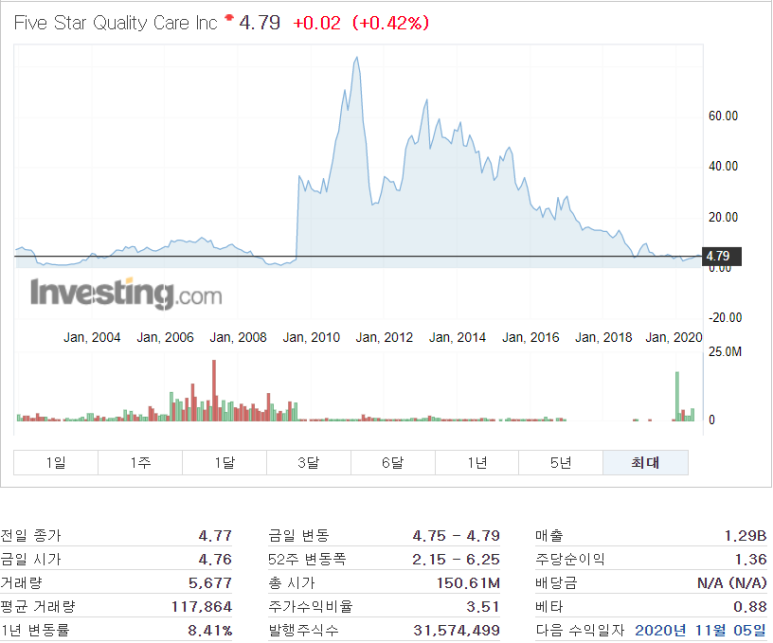 Five Star Quality Care(FVE) 미국 매도 9월 10일 경제적자유를 향한 한