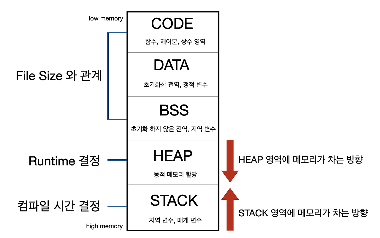 메모리 구조