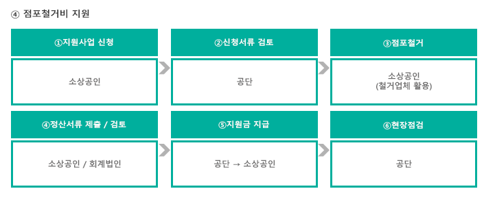 2025 대전 소상공인 폐업지원금 최대 300만원 신청 방법