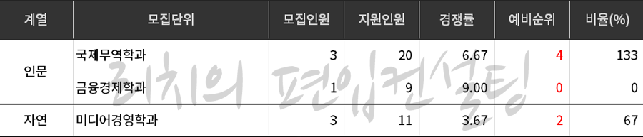 숭실대 편입 2020학년도 추가합격 예비순위(예비번호)를 알아보자!