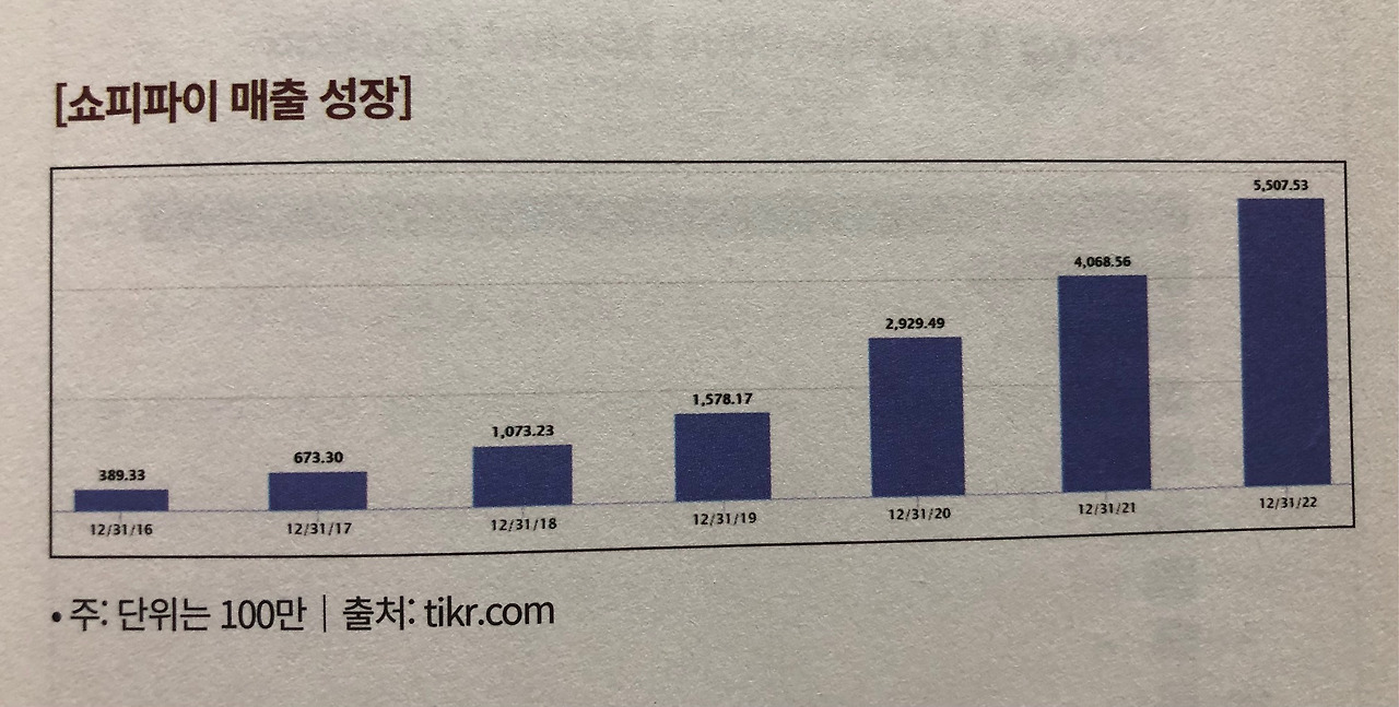 미주은 추천 이커머스 기업①-쇼피파이SHOP 살펴보기 3 ywAAAAAAQABAAACAUwAOw==