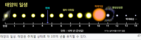 항성의 태생부터 소멸까지 진화하는 과정