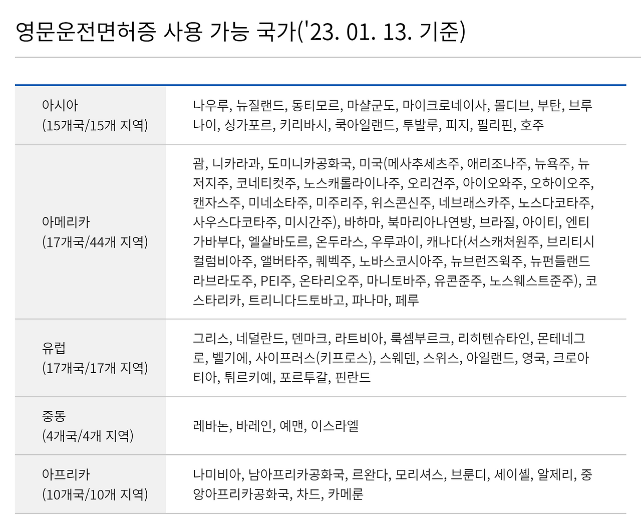 해외여행시 외국에서 운전할 수 있는 방법 4 ywAAAAAAQABAAACAUwAOw==