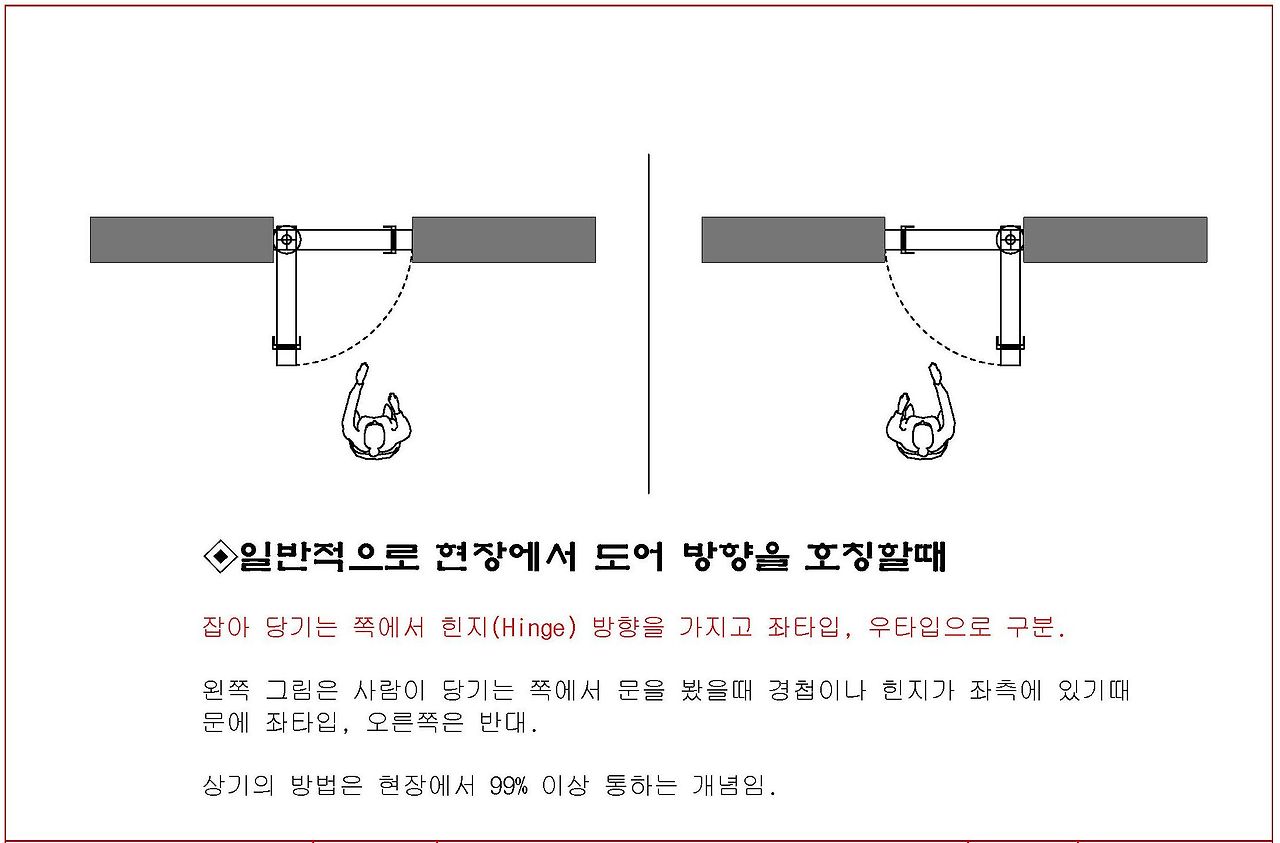 잡아 당기는 쪽에서 힌지(Hinge) 방향을 가지고 좌타입, 우타입으로 구분