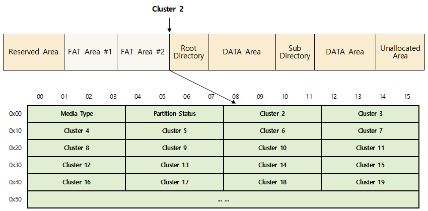 FAT32(File Allocation Table) File System Structure Analysis