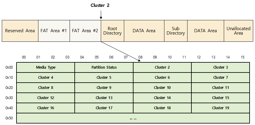 Allocation unit size fat32 что выбрать для регистратора