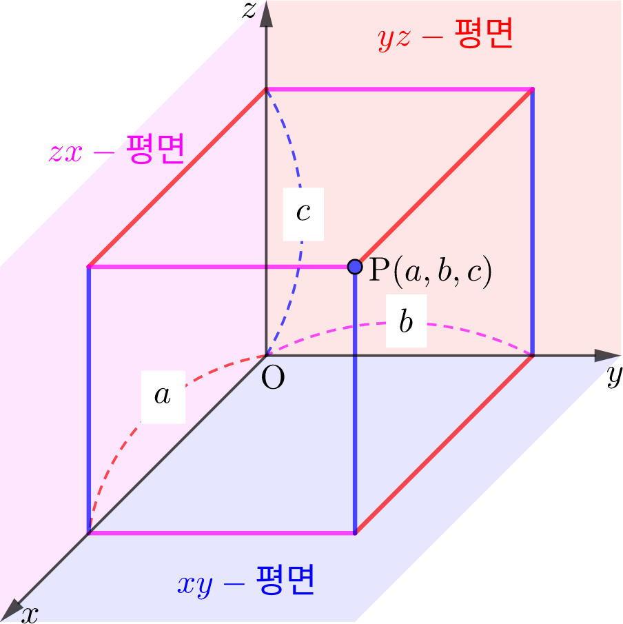 고등학교 공간에서의 점의 좌표