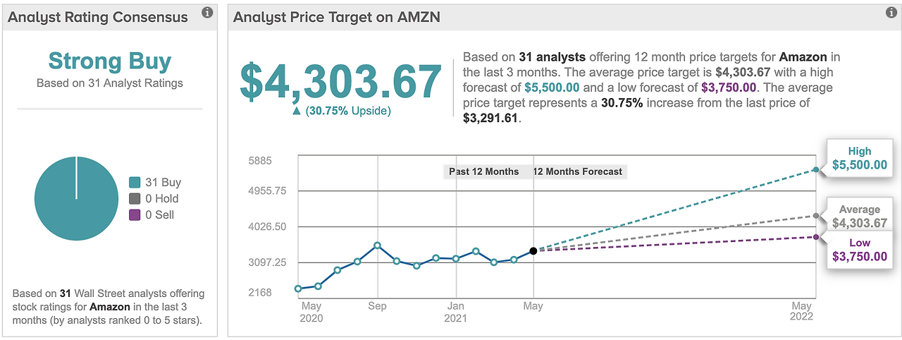 아마존 주가 전망 - 1년 내에 4,000불에 도달할까?