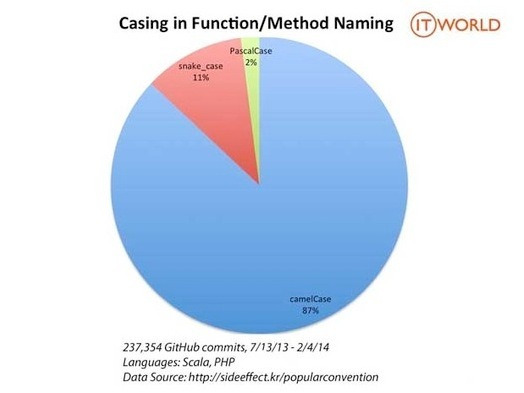 [Clean Code] Name Casing