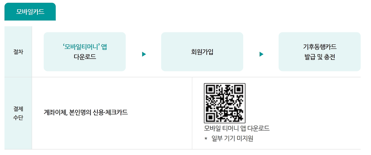 기후동행카드 환급 39세 이하 35,000원 입금 신청 방법 및 모바일 앱