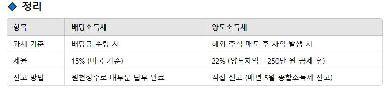 해외 주식 세금, 거래 시 주식 배당소득세 및 양도소득세