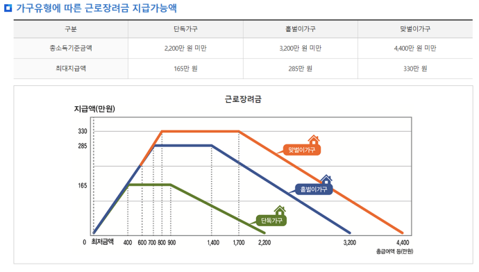근로장려금 지급일