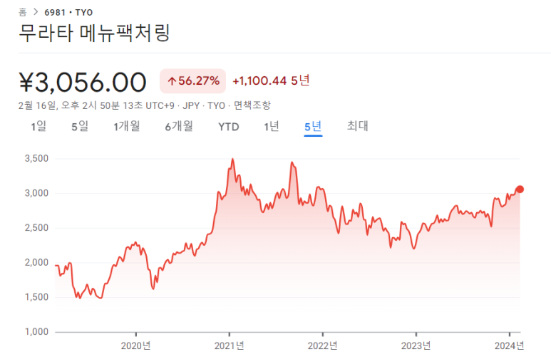 무라타제작소, 아지노모토 23년 12월분기 실적 4 ywAAAAAAQABAAACAUwAOw==