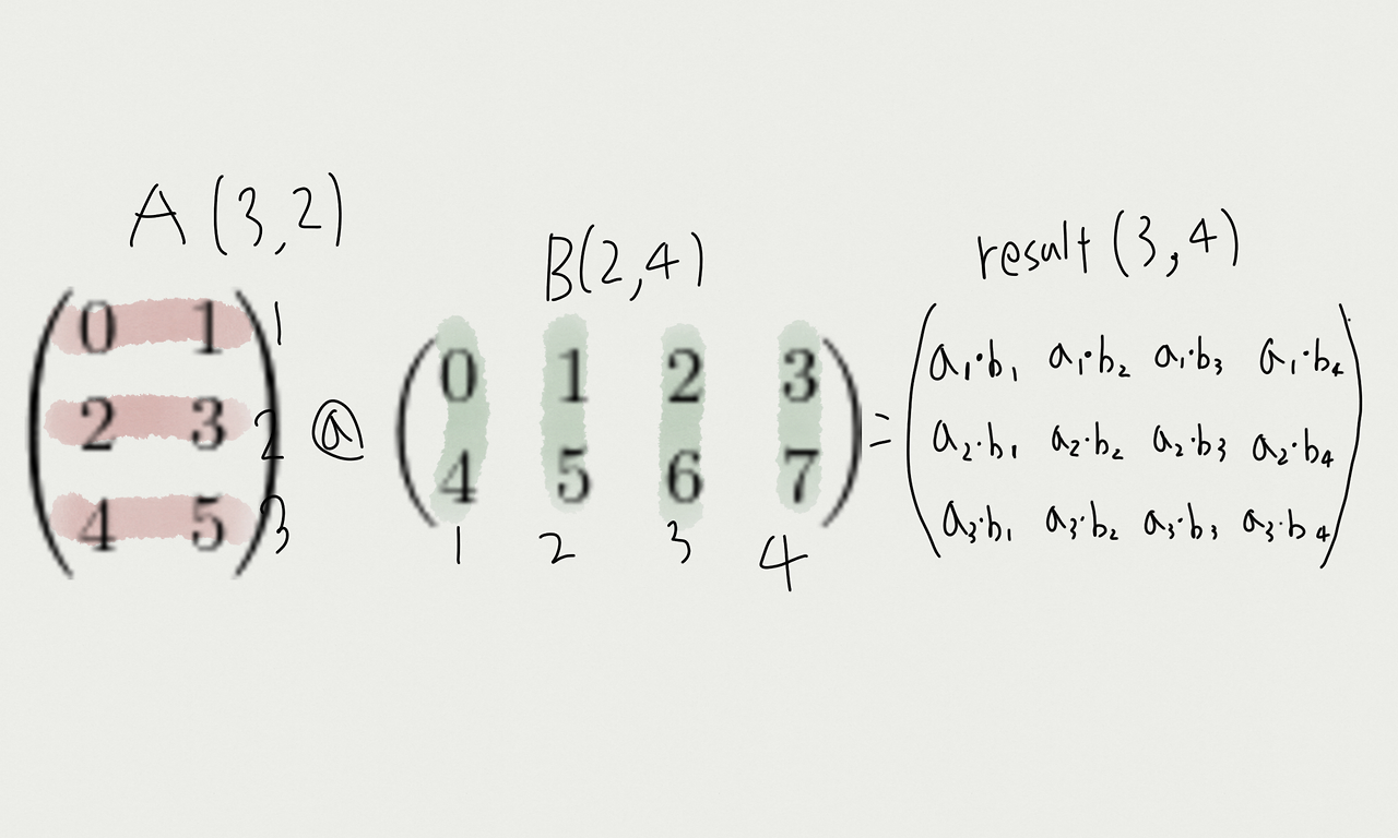  numpy 12 np dot np matmul dot product 