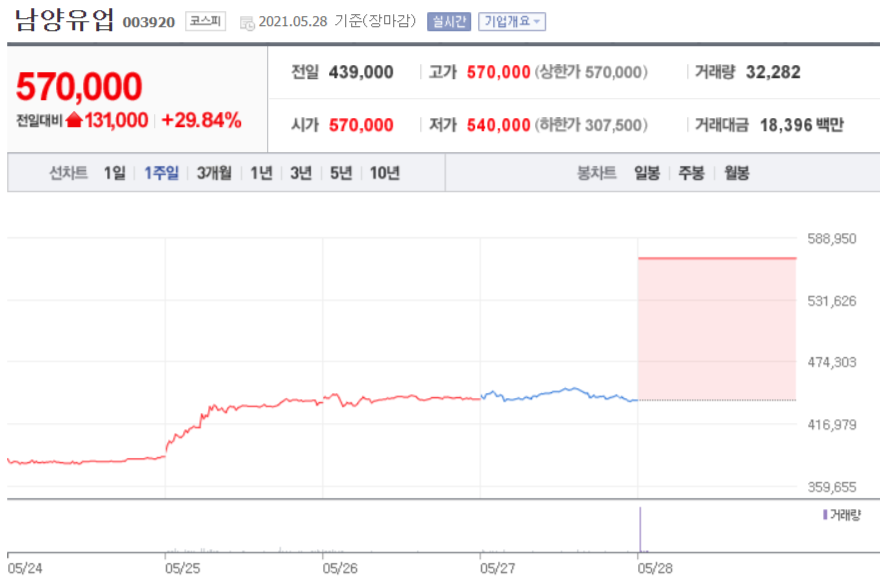 남양유업 한앤컴에 매각, 주가 30% 상승