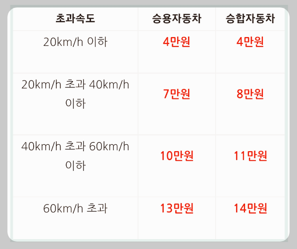 고속도로 구간단속 벌금, 구간단속 기준
