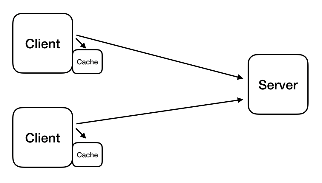 shared cache vs private cache